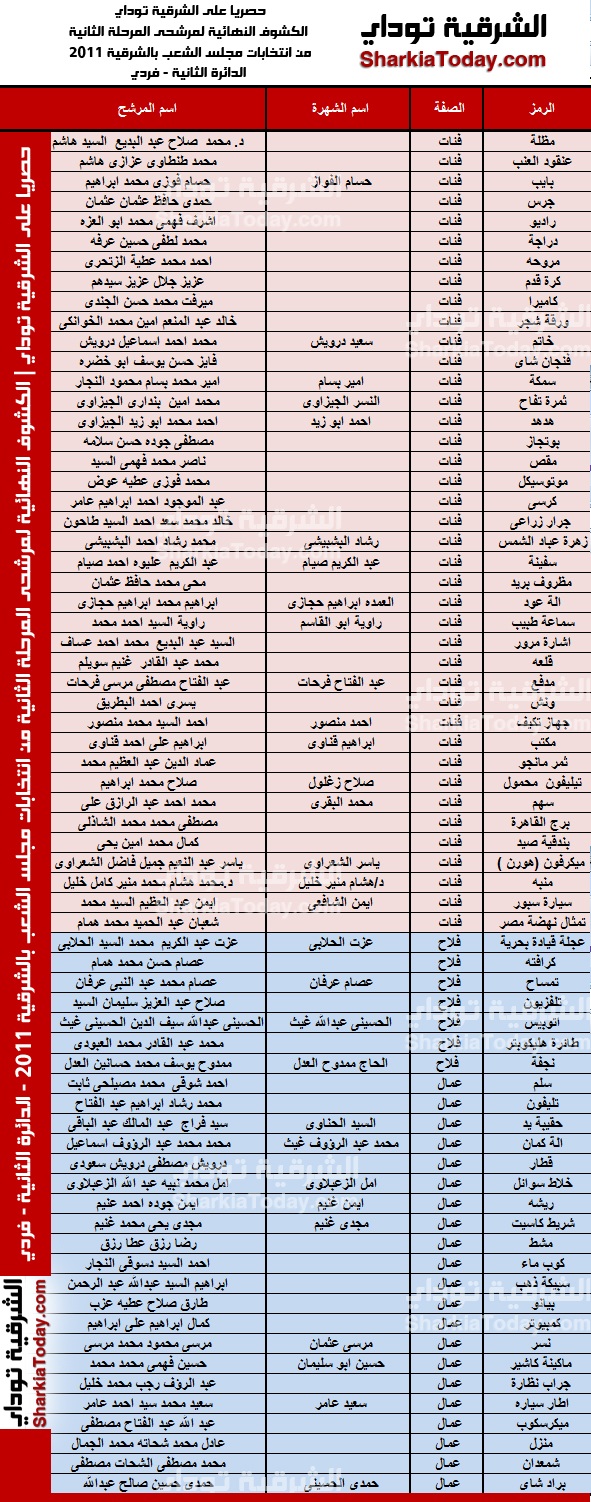 حصريا على الشرقية توداي | الكشوف النهائية لمرشحى المرحلة الثانية من انتخابات مجلس الشعب بالشرقية - الدائرة الثانية حصريا على الشرقية توداي | الكشوف النهائية لمرشحى المرحلة الثانية من انتخابات مجلس الشعب بالشرقية - الدائرة الثانية