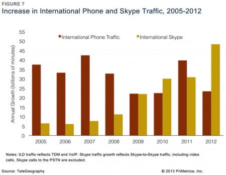 348مكالمة عبر سكايب من ضمن كل 3 مكالمات دولية في 2012