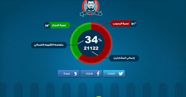 مفاجأة..استطلاع لبوابة الحرية والعدالة يعلن رفض غالبية الشعب لمرسى 1 استطلاع لبوابة الحرية والعدالة يعلن رفض غالبية الشعب لمرسى