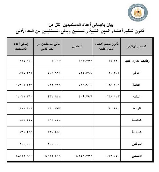 ننشر رواتب العاملين بالدولة بعد تطبيق الحد الأدني للأجور 1 1