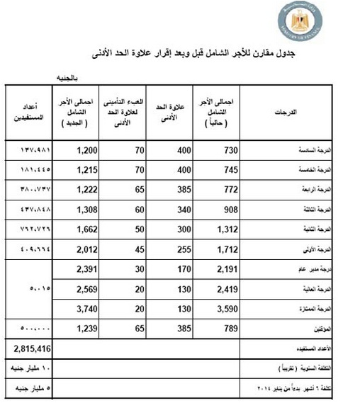 ننشر رواتب العاملين بالدولة بعد تطبيق الحد الأدني للأجور 3 2