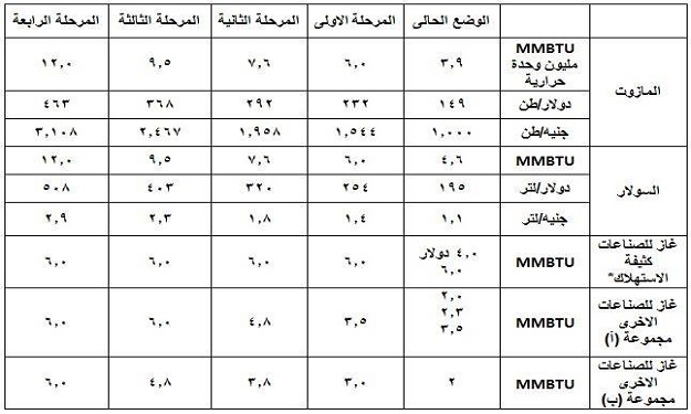 المالية تنشر جدول مقترح لزيادة أسعار السولار والمازوت والغاز 2 tsre7_201451181841