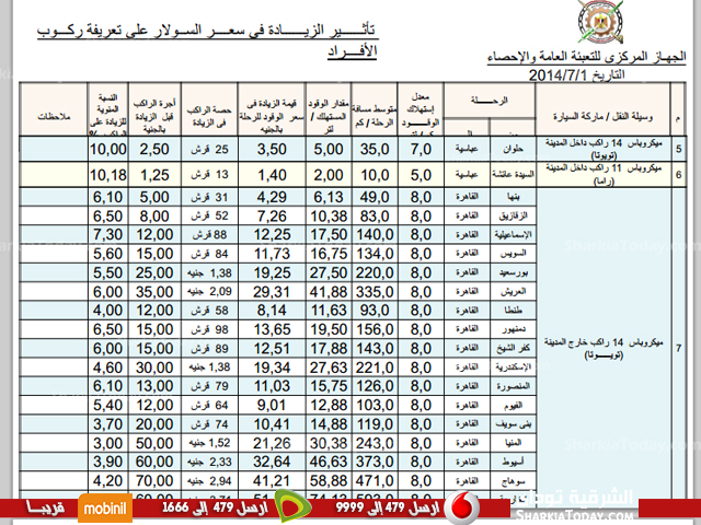 «التعبئة والإحصاء» ينشر «الزيادات النظرية» لأجرة السيارات دفاعا عن رفع سعر الوقود 1 احصاء