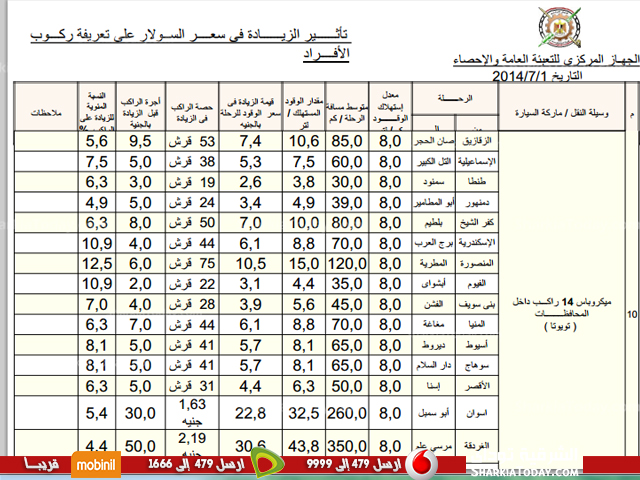 «التعبئة والإحصاء» ينشر «الزيادات النظرية» لأجرة السيارات دفاعا عن رفع سعر الوقود 3 تعبئة واحصاء