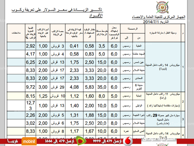 «التعبئة والإحصاء» ينشر «الزيادات النظرية» لأجرة السيارات دفاعا عن رفع سعر الوقود 5 تعبئة