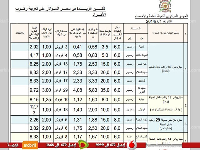«التعبئة والإحصاء» ينشر «الزيادات النظرية» لأجرة السيارات دفاعا عن رفع سعر الوقود 4 تعبئة1