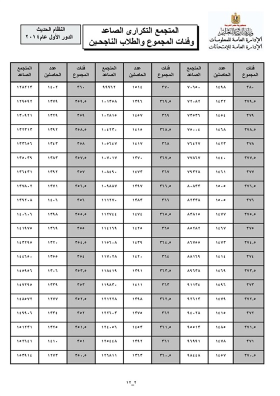 بالأرقام.. حدد "كليتك" من مجموع درجاتك 5 222