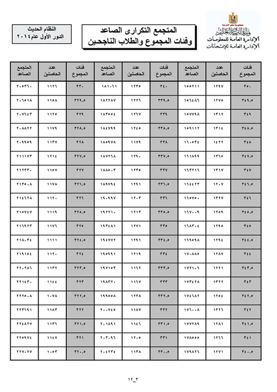 بالأرقام.. حدد "كليتك" من مجموع درجاتك 6 333