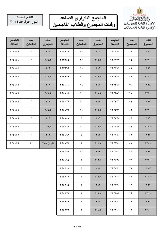 بالأرقام.. حدد "كليتك" من مجموع درجاتك 4 77