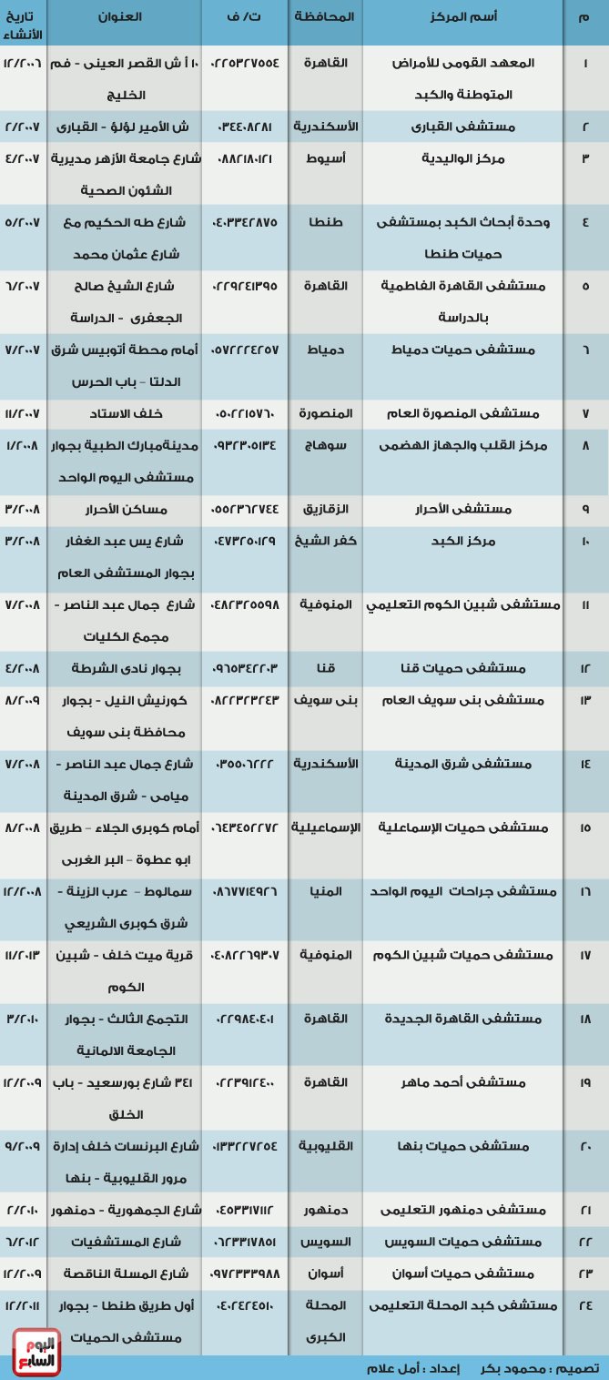 أسماء وعناوين مراكز العلاج من فيروس سى 5 solfay11dd