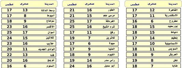 الأرصاد الجوية تعلن توقعات الطقس غدًا 2 2015_1_28_12_0_56_71