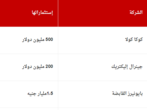 حصاد اليوم الأول من المؤتمر الاقتصادي.. دول الخليج تقدم 12,5مليار دولار 3 Captureؤلالا
