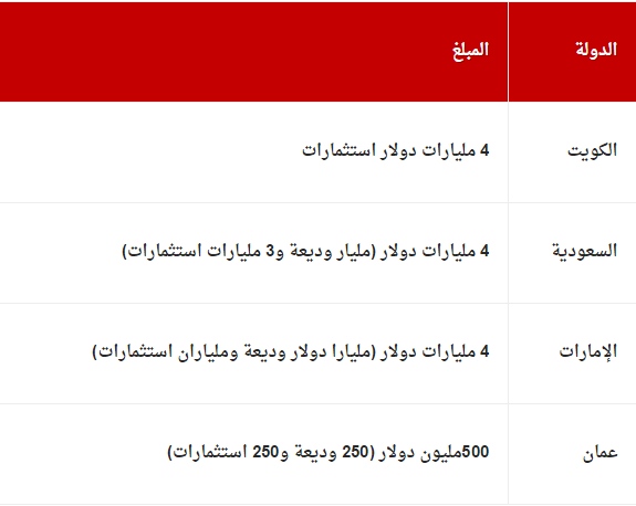 حصاد اليوم الأول من المؤتمر الاقتصادي.. دول الخليج تقدم 12,5مليار دولار 2 Captureلاتنمك