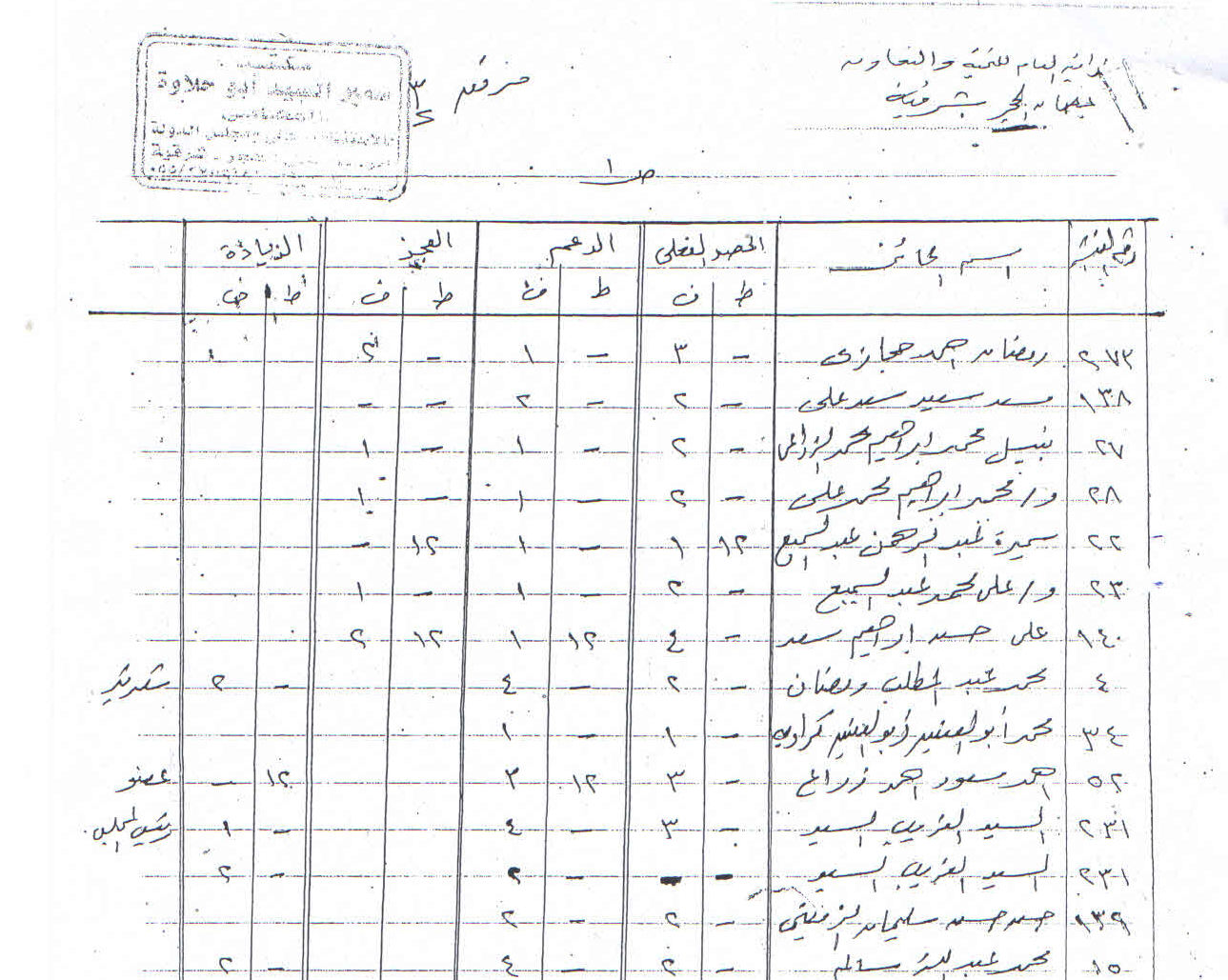 بالمستندات | رئيس جمعية زراعية بالشرقية يختلس دعم محصول القطن .. والفلاحين يستغيثون بالمحافظ 7 6