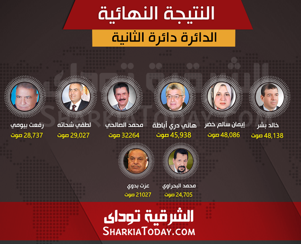 ثمانية مرشحين يتنافسون فى جولة الإعادة على أربع مقاعد بالدائرة الثانية لمركز الزقازيق والقنايات 1 12301632_10153206207951752_1199539732338514247_n