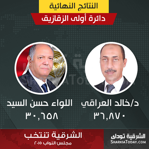 فوز المرشح خالد العراقي والمرشح حسن السيد بمقاعد الدائرة الأولي بالزقازيق 20 12301491 10153219515471752 3255022444725122954 n