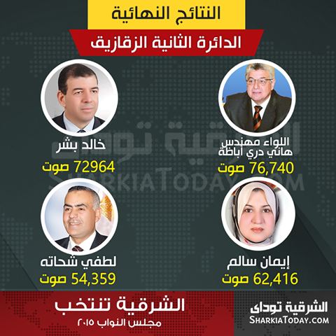 فوز اللواء أباظة وبشر و إيمان و شحاته بمقاعد الدائرة الثانية بالزقازيق 3 12316189 10153219737286752 8213996405473808891 n