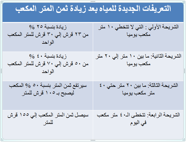 التعريفات الجديدة للمياه بعد زيادة ثمن المتر المكعب 5 التعريفات الجديدة للمياه بعد زيادة ثمن المتر المكعب