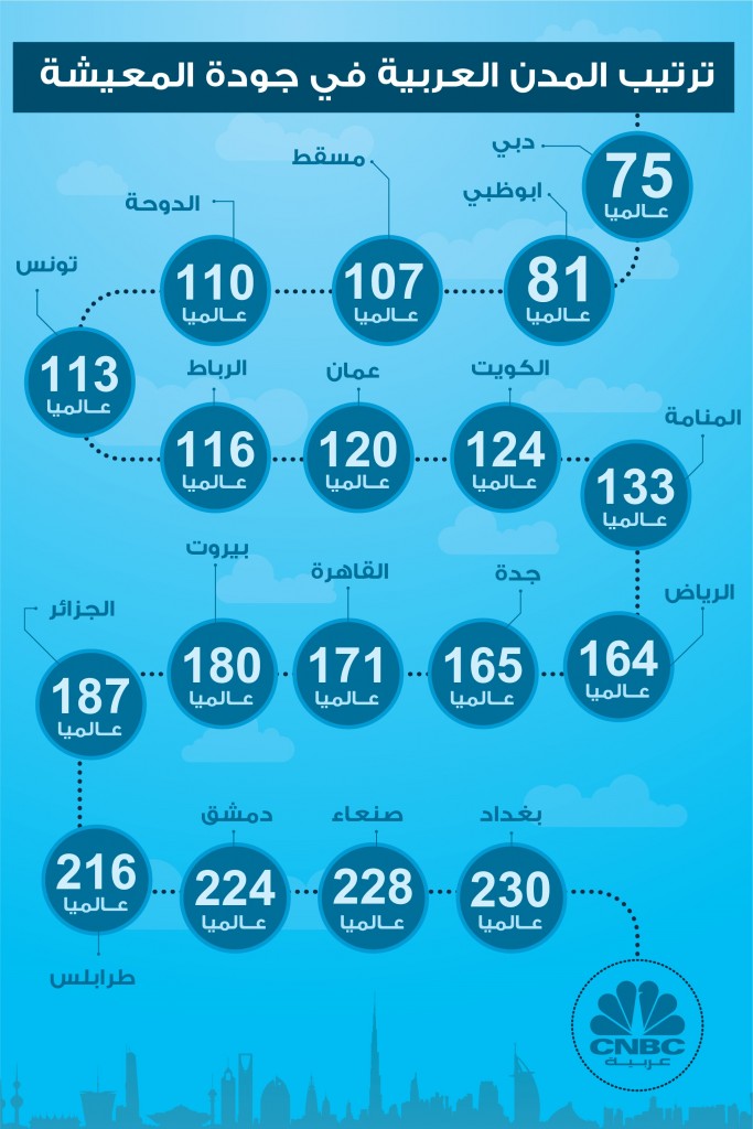 القاهرة تحتل المرتبة 171 في جودة المعيشة ودبي تتصدر