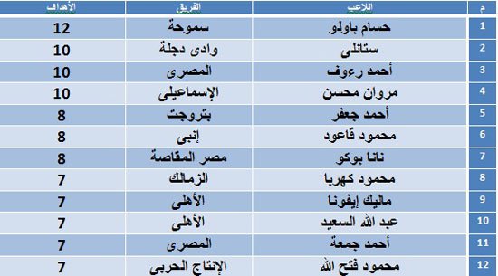 تعرف على هدافي الدوري المصري حتى الآن 2 32016142373457جدول-الهدافين (1)