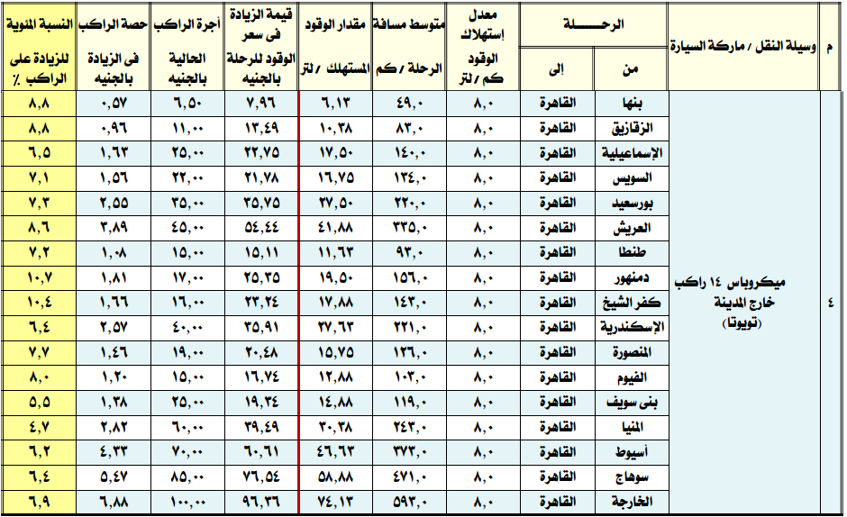 زيادة أجرة مواصلات خط «الزقازيق - القاهرة» لزيادة أسعار الوقود 2 19598885 2025305017485959 901648323798769679 n