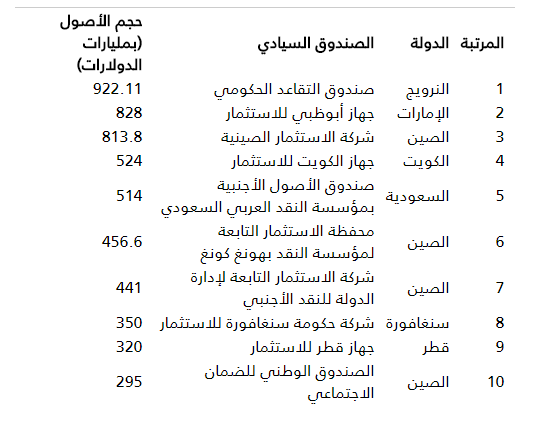 دول خليجية تتصدر قائمة أكبر 10 صناديق سيادية في العالم 2 %D8%AF%D9%88%D9%84%D8%A9