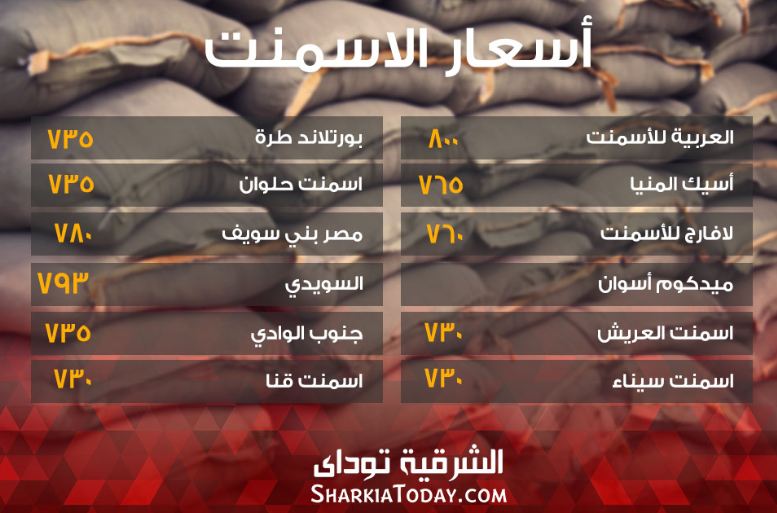 تباين في أسعار الأسمنت خلال تعاملات الثلاثاء 2 رلا