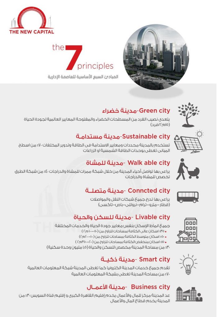 السبعة الأساسية لتخطيط العاصمة الإدارية الجديدة 2