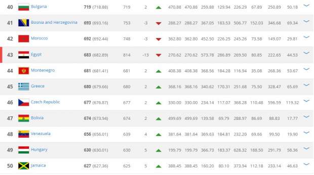 مفاجأة صادمة في تصنيف المنتخب عالميا 2 %D8%AA%D8%B5%D9%86%D9%8A%D9%81 %D8%A7%D9%84%D9%85%D9%86%D8%AA%D8%AE%D8%A8 %D8%A7%D9%84%D9%85%D8%B5%D8%B1%D9%8A