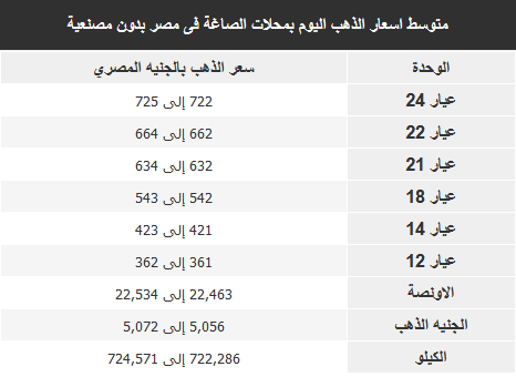 انخفاض 10 جنيهات باسعار الذهب خلال يومين 2 اسعار الذهب اليوم الخميس 28 يونيو 2018