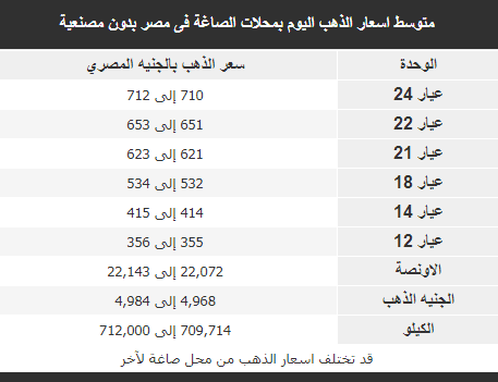 انخفاض أسعار الذهب اليوم الثلاثاء 17 يوليو 2018 2 انخفاض أسعار الذهب اليوم الثلاثاء17 يوليو 2018