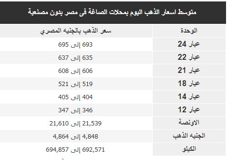 أسعار الذهب اليوم الأربعاء 8 أغسطس 2018 2 أسعار الذهب اليوم 8 أغسطس 2018