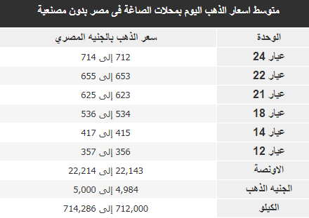 أسعار الذهب تتراجع بمصر بعد هبوطه لأدنى مستوى اليوم الأربعاء 2 أسعار الذهب اليوم الأربعاء
