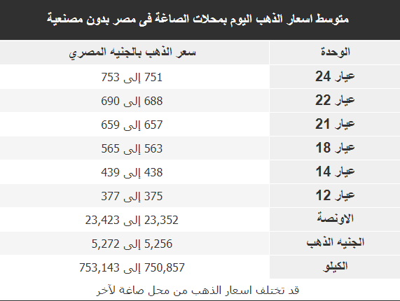 انخفاض حاد في أسعار الذهب بنهاية تعاملات اليوم الأحد 24 نوفمبر 2 أسعار الذهب