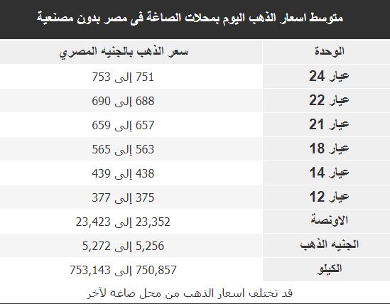 آخر تحديثات لأسعار الذهب اليوم الخميس 19 ديسمبر خلال التعاملات المسائية 2 أسعار الذهب اليوم