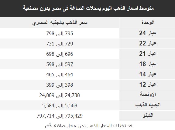 تراجع أسعار الذهب اليوم الثلاثاء 7 يناير 2020 بعد ارتفاعها المفاجئ أمس 2 أسعار الذهب اليوم