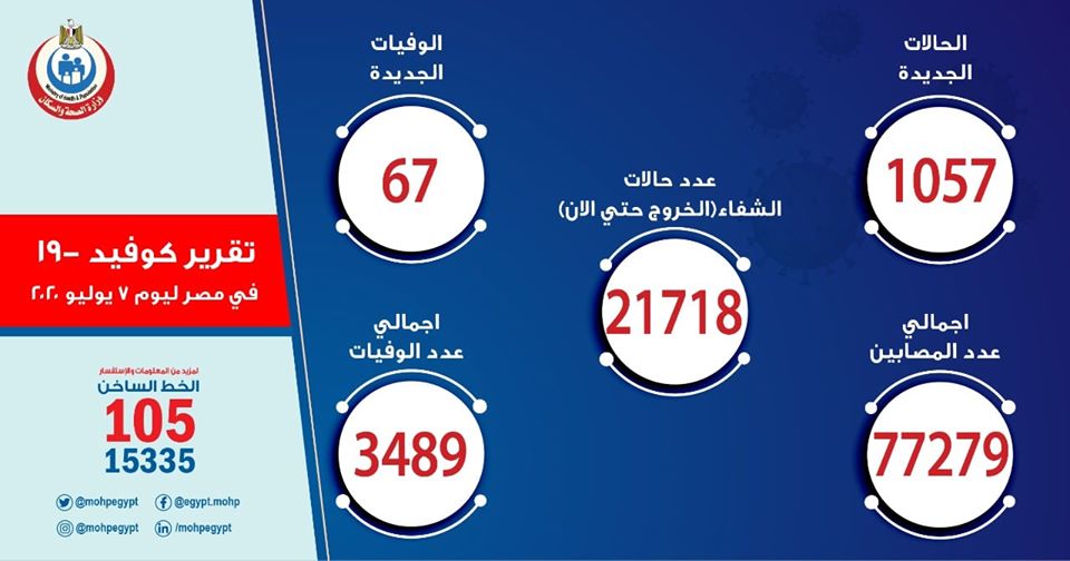ارتفاع جديد في إصابات كورونا اليوم الثلاثاء 7 يوليو 2 107669406 195630948654192 8461965739134622370 o