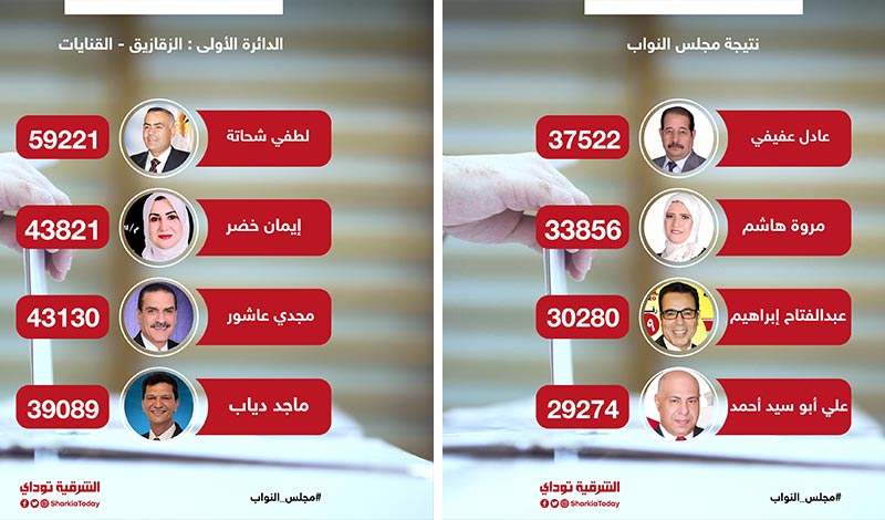 موعد انتخابات الإعادة لمجلس النواب 2020 وأسماء جميع المرشحين للإعادة بالشرقية 3 نتيجة انتخابات البرلمان في الشرقية