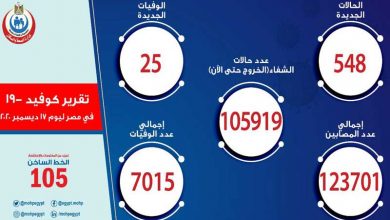ارتفاع وفيات وإصابات كورونا في مصر اليوم.. والصحة تكشف التفاصيل 7 وفيات وإصابات كورونا في مصر
