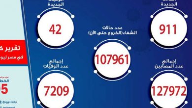 المحافظات الأكثر إصابة بكورونا.. وزيرة الصحة توجه رسالة عاجلة 9 المحافظات الأكثر إصابة بكورونا