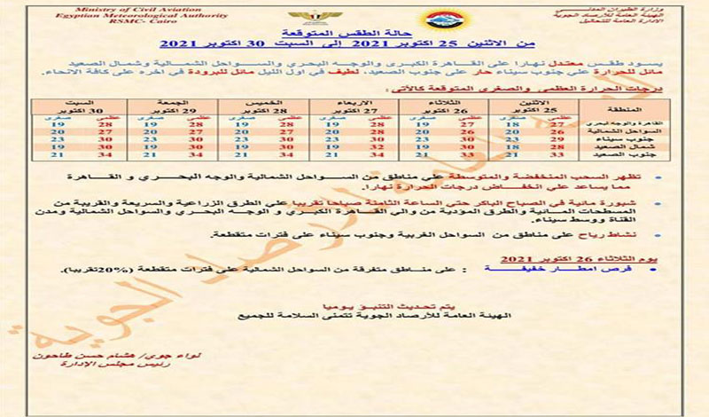 درجة الحرارة أقل من 20.. الأرصاد: شبورة وأمطار في هذه المناطق حتى السبت 30 أكتوبر 2 درجة الحرارة