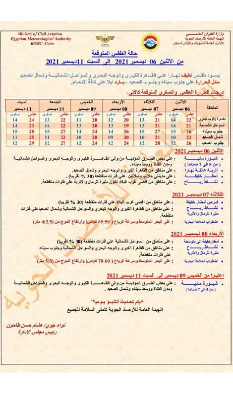 الحرارة تصل لـ9 درجات.. حالة الطقس اليوم حتى السبت وتحذيرات من أمطار متفرقة 3 الحرارة تصل لـ9 درجات.. حالة الطقس اليوم حتى السبت وتحذيرات من أمطار متفرقة