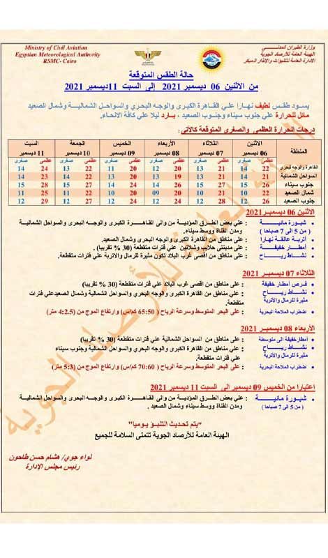 الحرارة تصل لـ9 درجات.. حالة الطقس اليوم حتى السبت وتحذيرات من أمطار متفرقة 